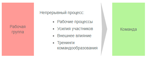 Процесс командообразования Процесс командообразования